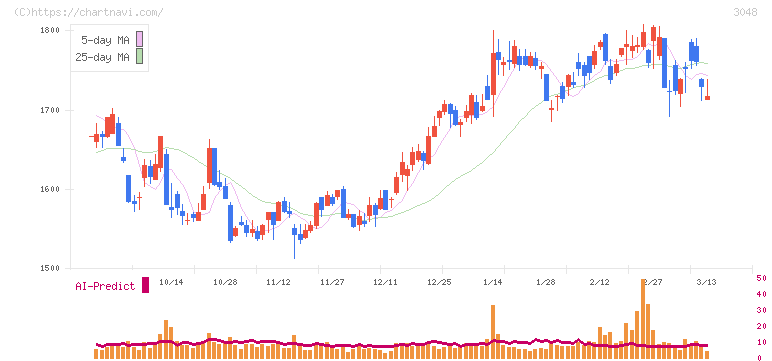 ビックカメラ(3048)の日足チャート