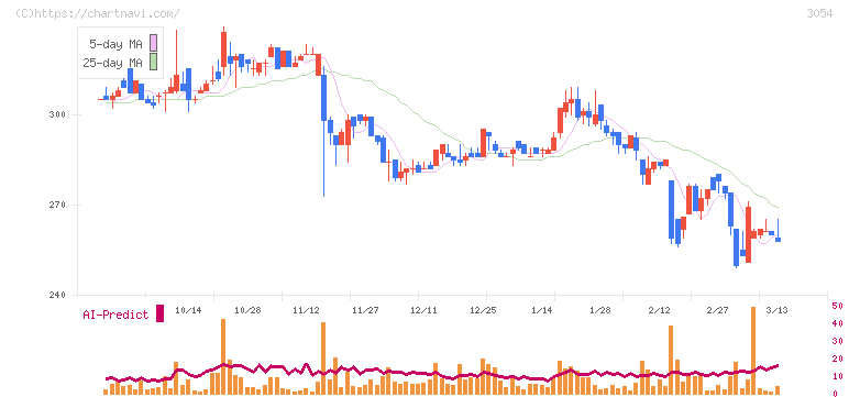 ハイパー(3054)の日足チャート