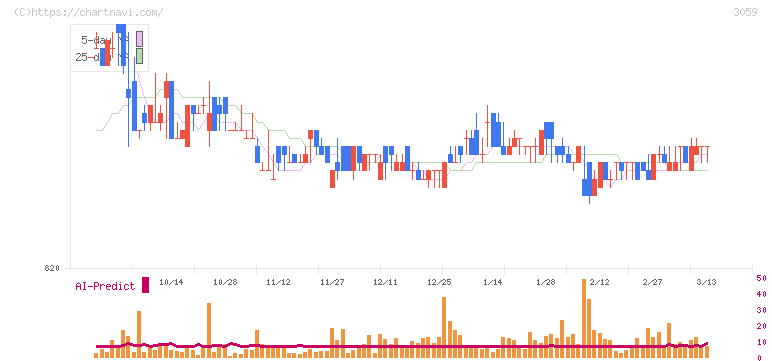 ヒラキ(3059)の日足チャート