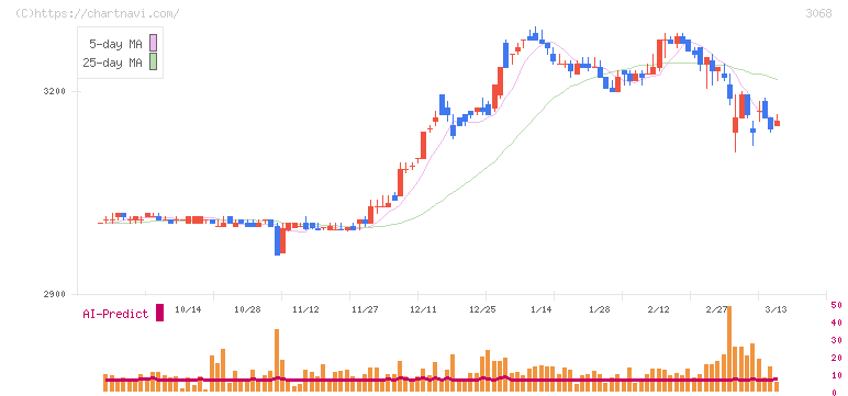 ＷＤＩ(3068)の日足チャート