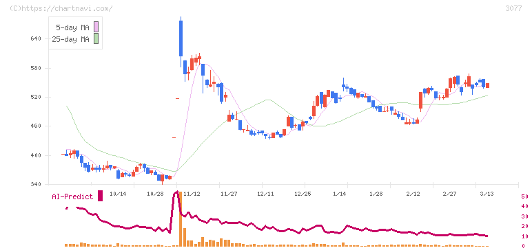 ホリイフードサービス(3077)の日足チャート