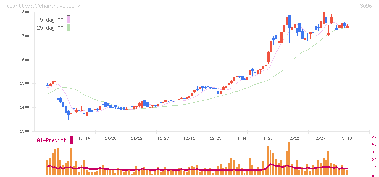 オーシャンシステム(3096)の日足チャート