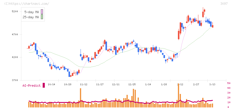物語コーポレーション(3097)の日足チャート