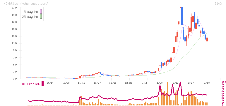 ユニチカ(3103)の日足チャート