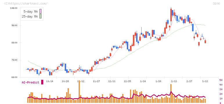クラボウ(3106)の日足チャート