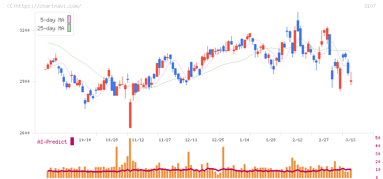 ダイワボウホールディングス(3107)の日足チャート