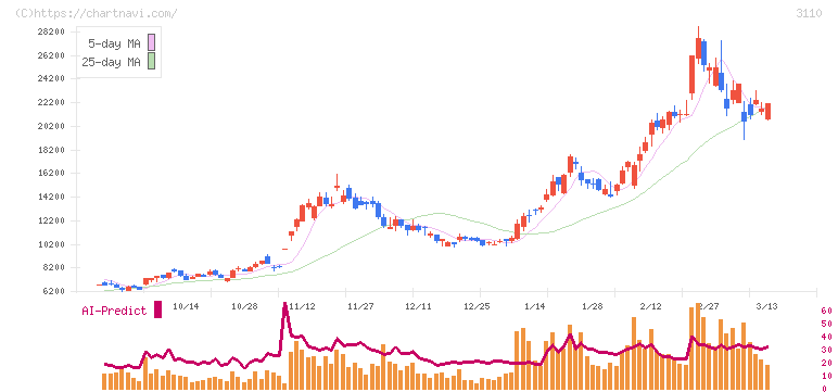 日東紡(3110)の日足チャート