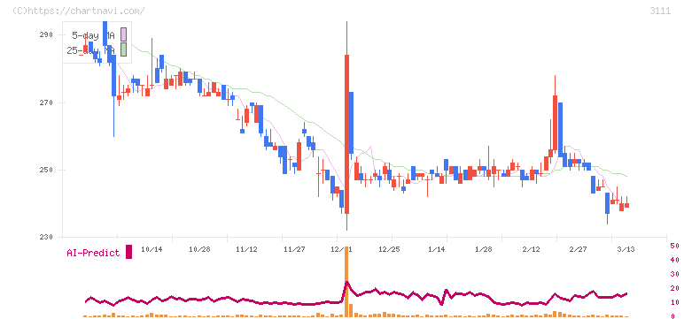 オーミケンシ(3111)の日足チャート