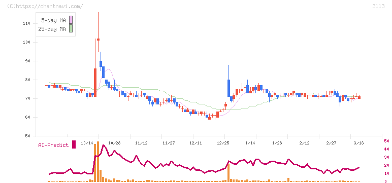 ＵＮＩＶＡ・Ｏａｋホールディングス(3113)の日足チャート