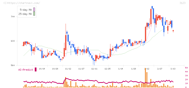 サイボー(3123)の日足チャート