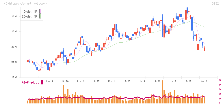 マクニカホールディングス(3132)の日足チャート