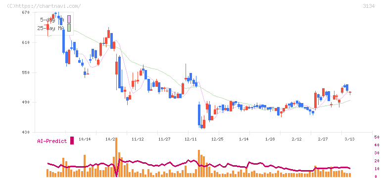 Ｈａｍｅｅ(3134)の日足チャート