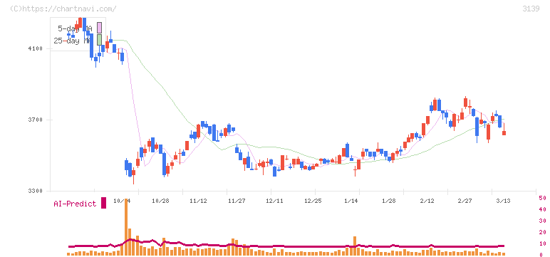 ラクト・ジャパン(3139)の日足チャート