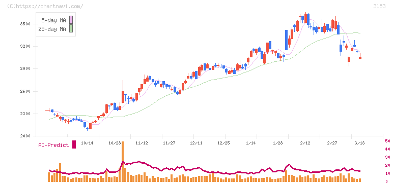 八洲電機(3153)の日足チャート