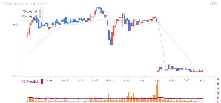 ミサワ(3169)の日足チャート