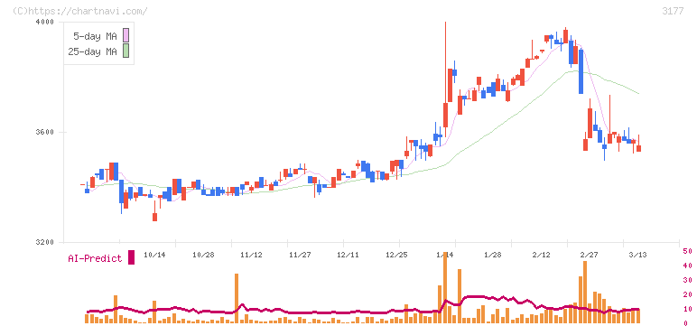 ありがとうサービス(3177)の日足チャート