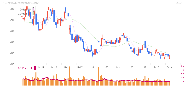 オイシックス・ラ・大地(3182)の日足チャート