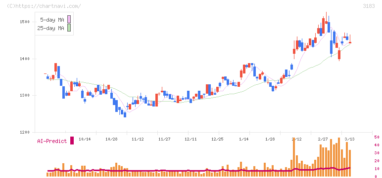ウイン・パートナーズ(3183)の日足チャート