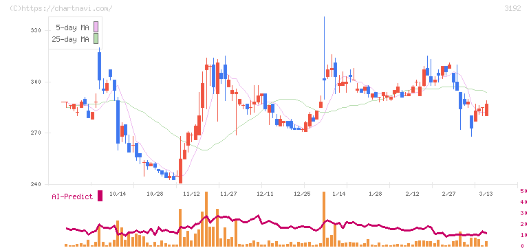 白鳩(3192)の日足チャート