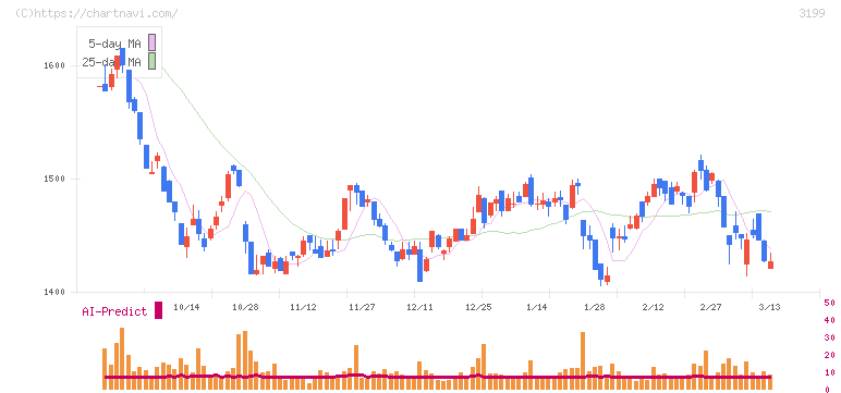綿半ホールディングス(3199)の日足チャート