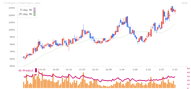 技術承継機構(319A)の日足チャート