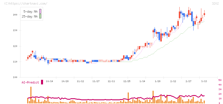 ダイトウボウ(3202)の日足チャート