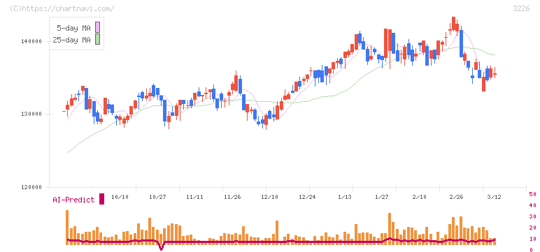 三井不動産アコモデーションファンド投資法人(3226)の日足チャート