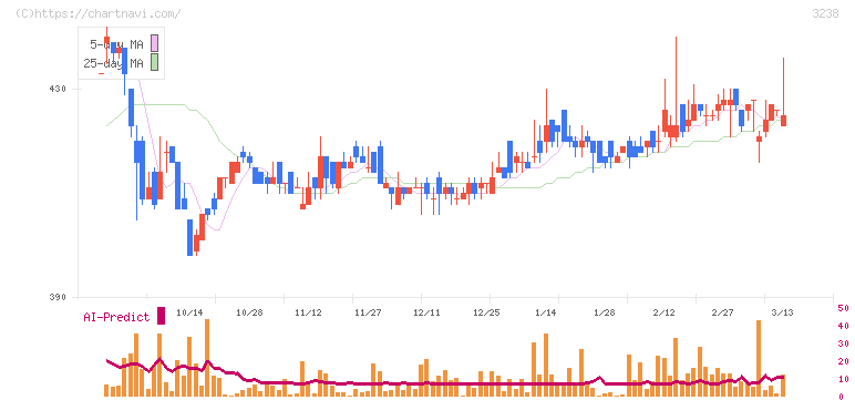 セントラル総合開発(3238)の日足チャート