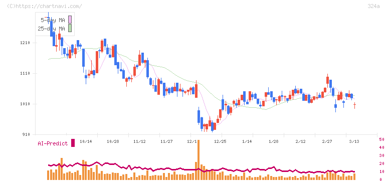 ブッキングリゾート(324A)の日足チャート