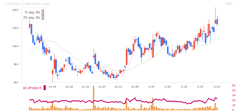 フィル・カンパニー(3267)の日足チャート