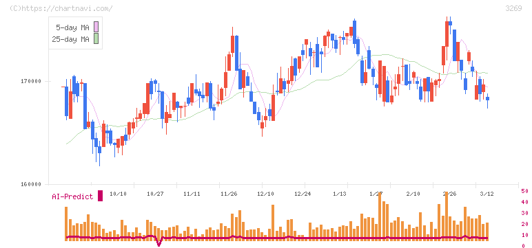 アドバンス・レジデンス投資法人(3269)の日足チャート