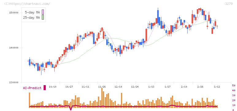 アクティビア・プロパティーズ投資法人(3279)の日足チャート