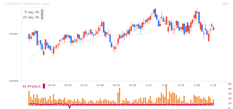 コンフォリア・レジデンシャル投資法人(3282)の日足チャート