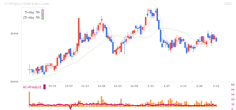 日本プロロジスリート投資法人(3283)の日足チャート