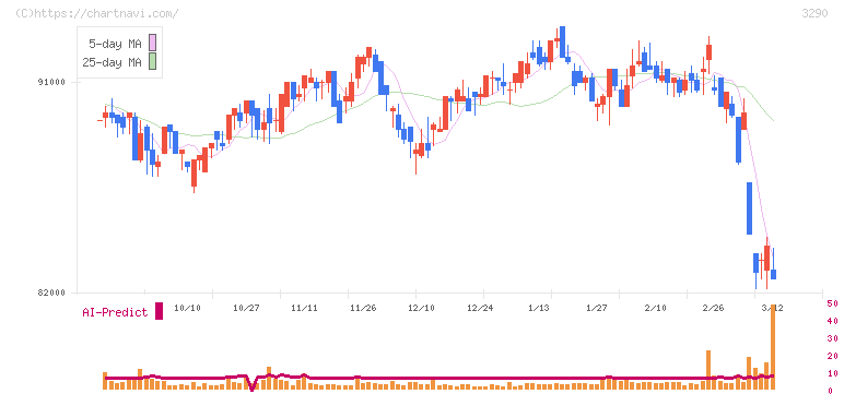 Oneリート投資法人(3290)の日足チャート