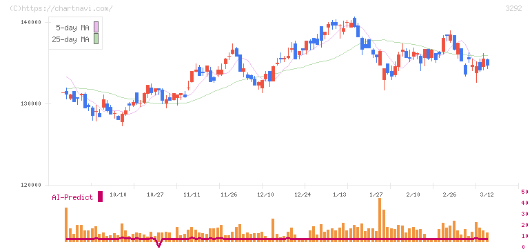 イオンリート投資法人(3292)の日足チャート