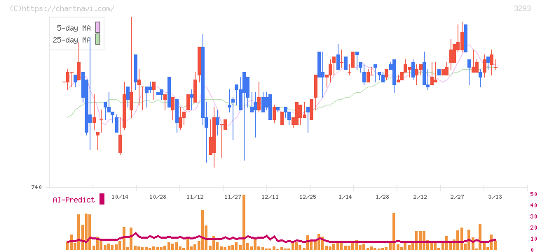 アズマハウス(3293)の日足チャート