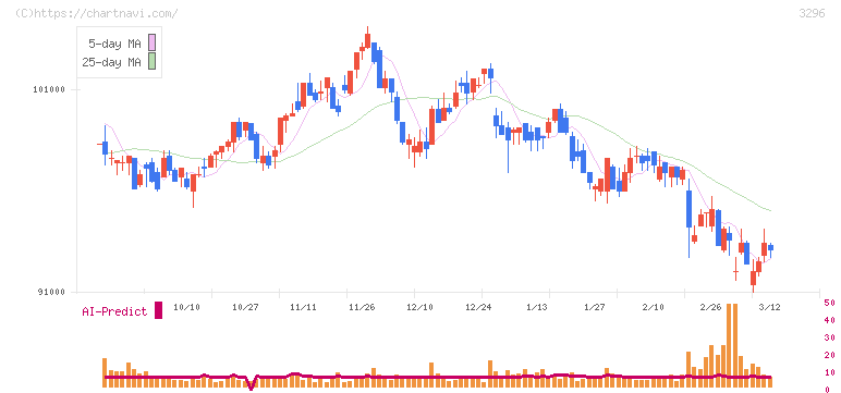 日本リート投資法人(3296)の日足チャート