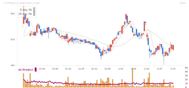 メディックス(331A)の日足チャート