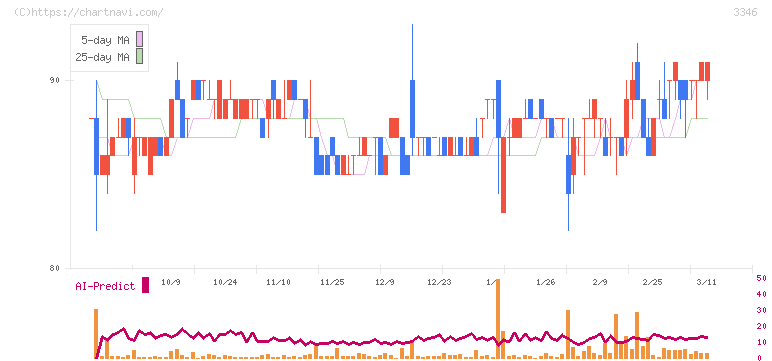 ヒロタグループホールディングス(3346)の日足チャート