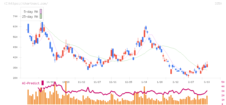 メタプラネット(3350)の日足チャート