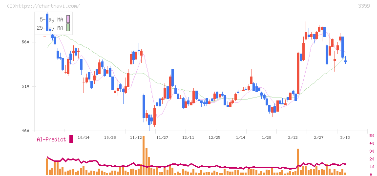 ｃｏｔｔａ(3359)の日足チャート