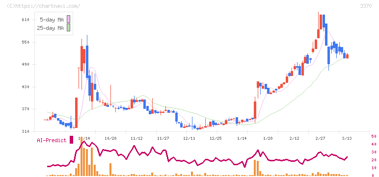 フジタコーポレーション(3370)の日足チャート