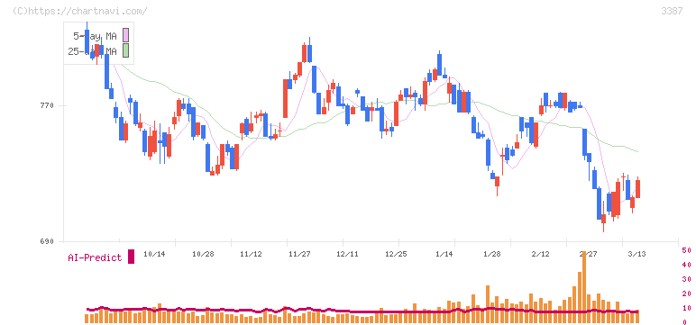 クリエイト・レストランツ・ホールディングス(3387)の日足チャート