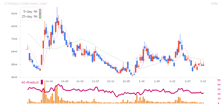 ＺｅｎｍｕＴｅｃｈ(338A)の日足チャート