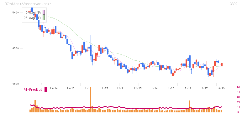 トリドールホールディングス(3397)の日足チャート