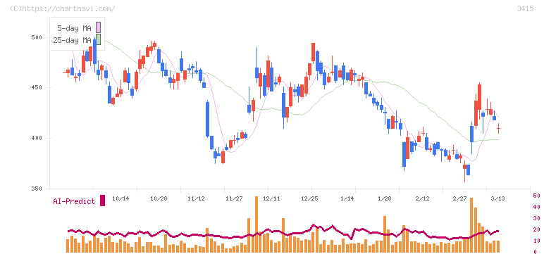 ＴＯＫＹＯ　ＢＡＳＥ(3415)の日足チャート