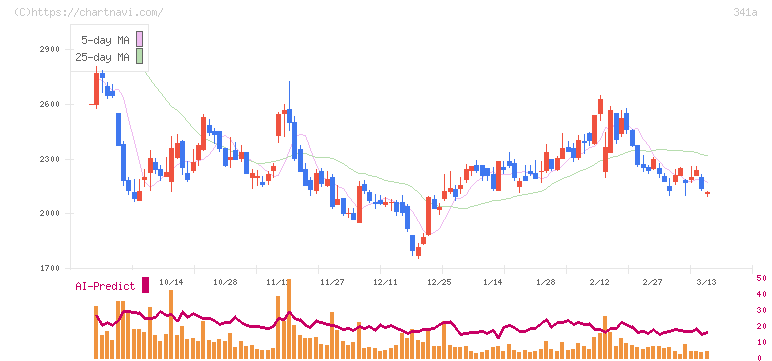 トヨコー(341A)の日足チャート