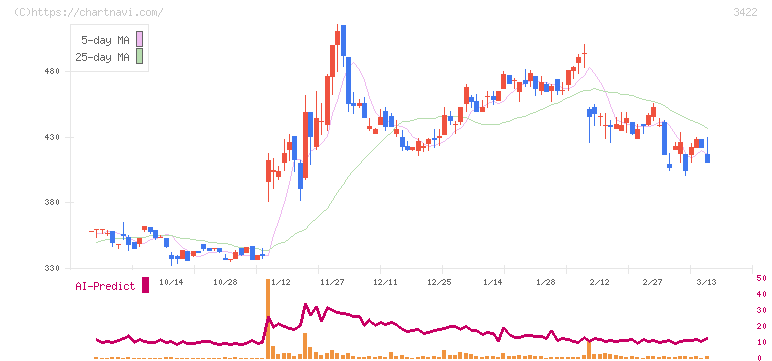 Ｊ－ＭＡＸ(3422)の日足チャート