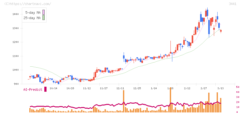 山王(3441)の日足チャート